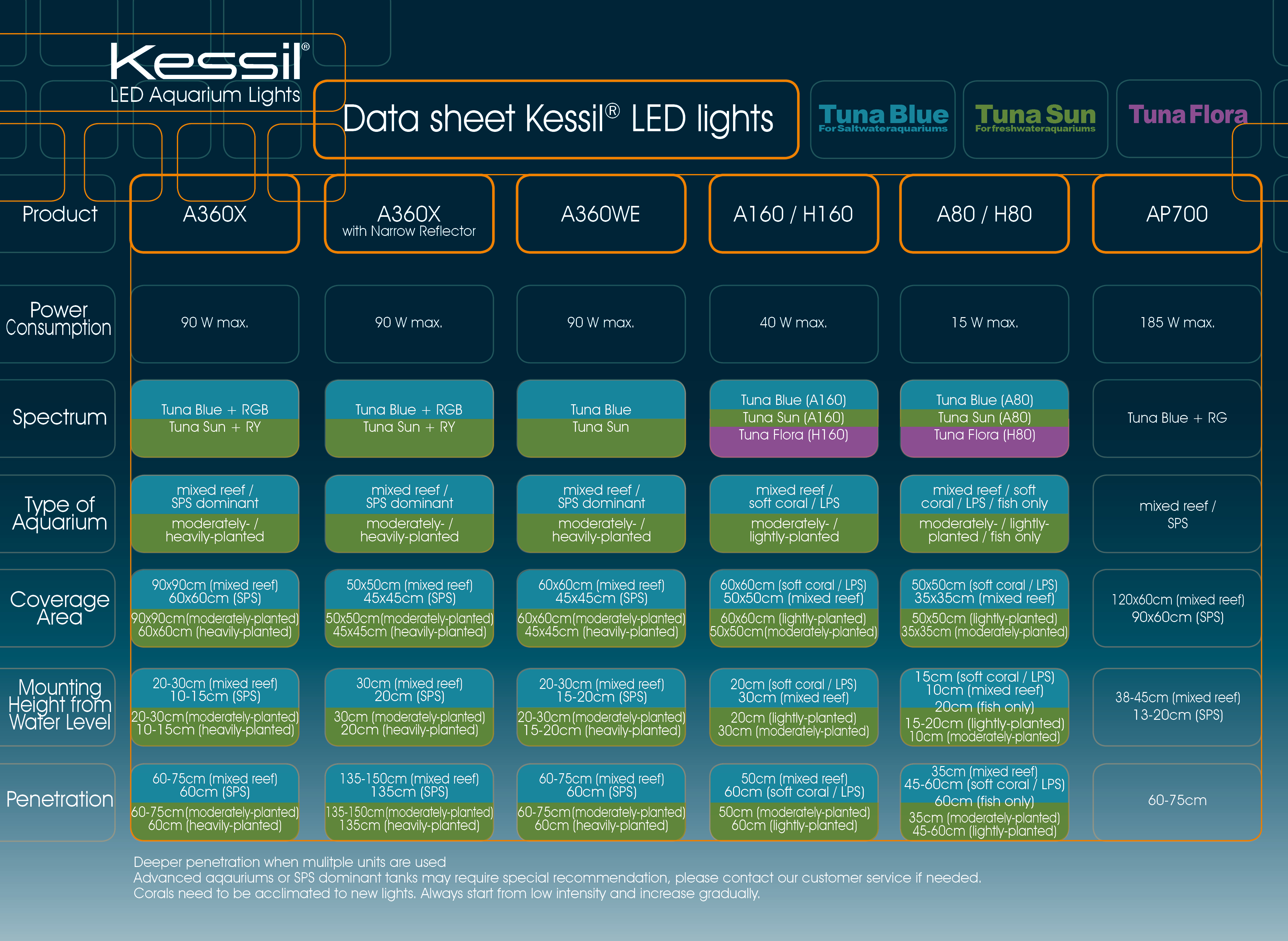 Kessil LED AP700
