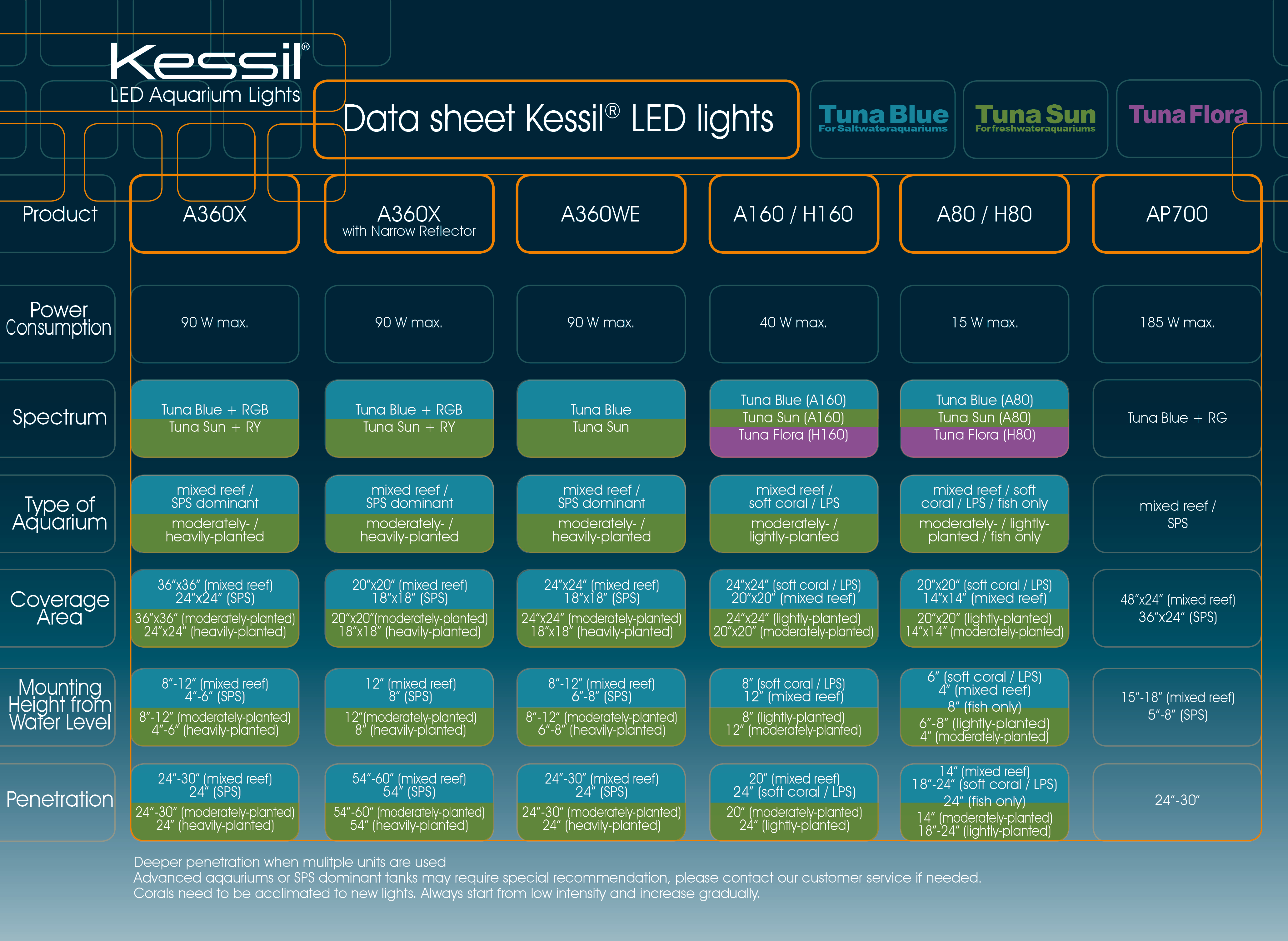 Kessil LED H160 Tuna Flora